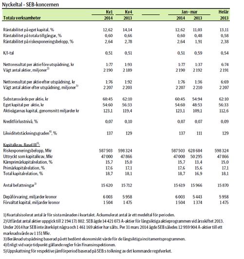 Punkt Namn Förklaringar om att inga betydande eller väsentliga negativa förändringar har ägt rum Inga väsentliga negativa förändringar i SEB:s framtidsutsikter, finansiella situation eller ställning