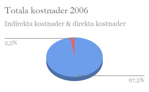 År 2016 var Sveriges BNP 4,4 miljarder kronor (SCB u.å.c). Det innebär att enligt studien var kostnaderna lika stora som 2,2% av Sveriges BNP, när primärvården räknats in.