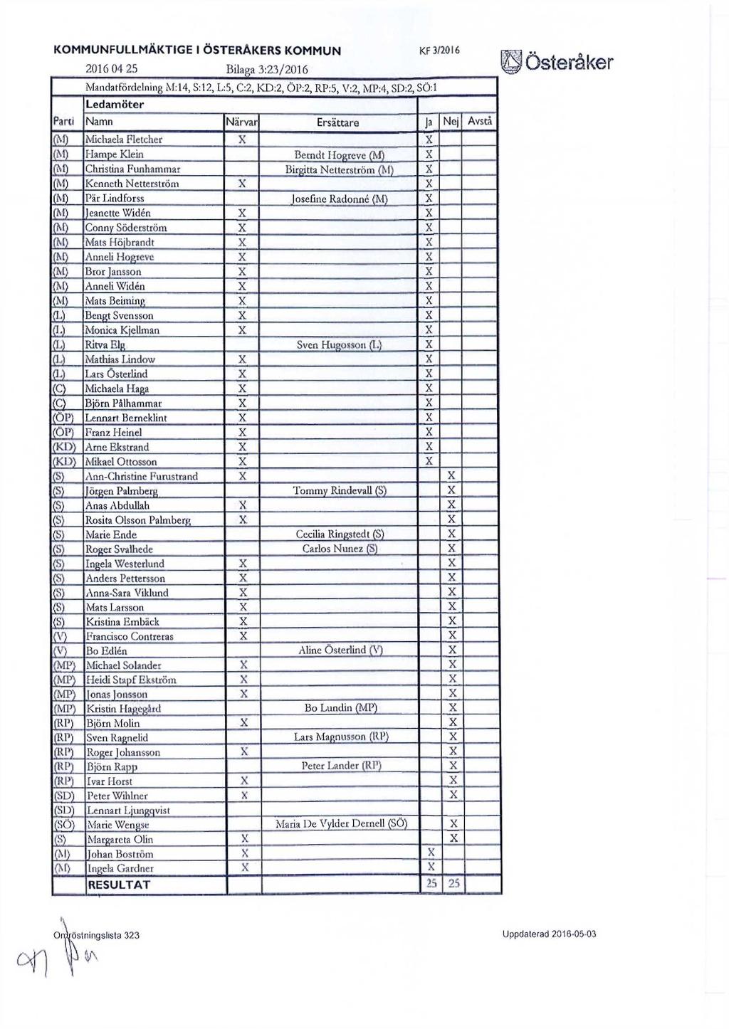 KOMMUNFULLMÄKTIGE I ÖSTERÅKERS KOMMUN 2016 04 25 Bilaea 3:23/2016 Mandatfördelning M:14, S: 12, L:5, C:2, KD:2, ÖP:2, RP:5, V:2, MP:4, SD:2, SÖ:1 Ledamöter KF 3/2016 Parti Namn Närvar Ersättare Ja