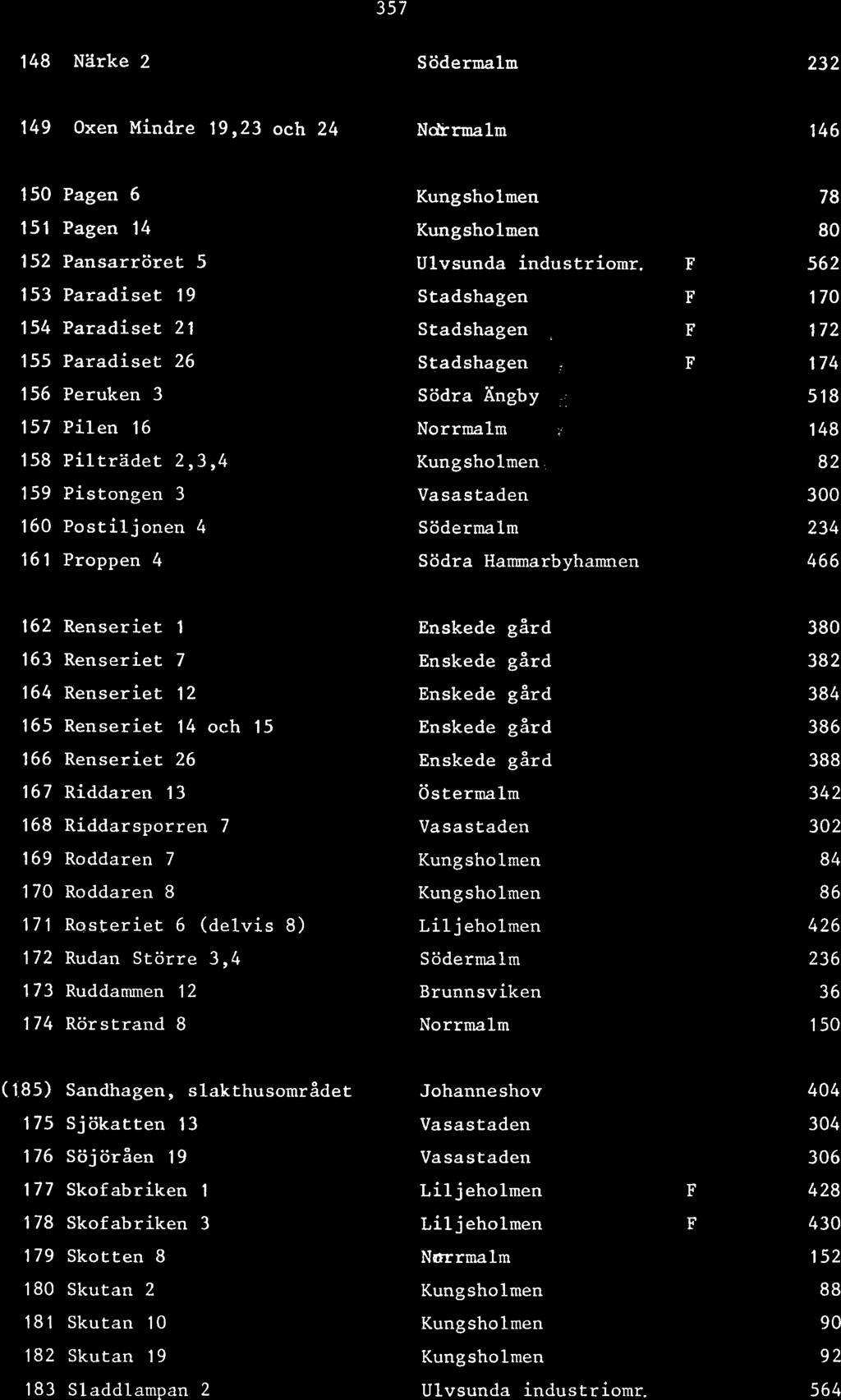 149 Oxen Mindre 19,23 och 24 Ndrrmalm 150 Pagen 6 151 Pagen 14 152 Pansarröret 5 153 Paradiset 19 154 Paradiset 21 155 Paradiset 26 156 Peruken 3 157 Pilen 16 158 Pilträdet 2,3,4 159 Pistongen 3 160