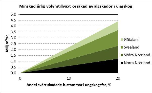 Tabell 3. Skattad årlig förlust av volymproduktion vid olika antaganden om älgskadornas omfattning under ungskogsfasen.