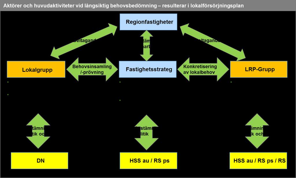 5(8) Principskiss Frikoppla budget från beslut om fastighetsinvestering Förslagsvis ses investeringsbudgeten som ett planeringsinstrument.