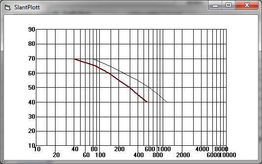 Bilaga 1 Figur 4 Stigprofil för flygplantyp Q120. Figur 5 NPD-data för Q120. Ljudnivå (dba) i L Aq1h relativt avstånd i meter.