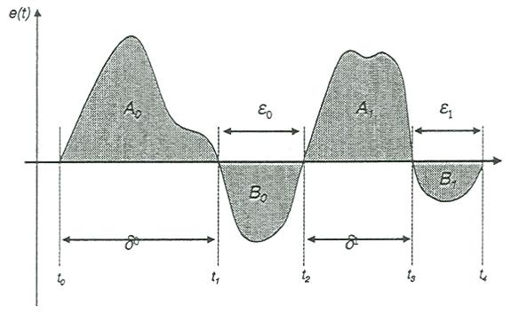 3.1 Stattin och Forsmans metod för oscillationsdetektering Andreas Stattin och Krister Forsman (Forsman - Stattin, 1999) har utvecklat en metod för detektering av oscillation.