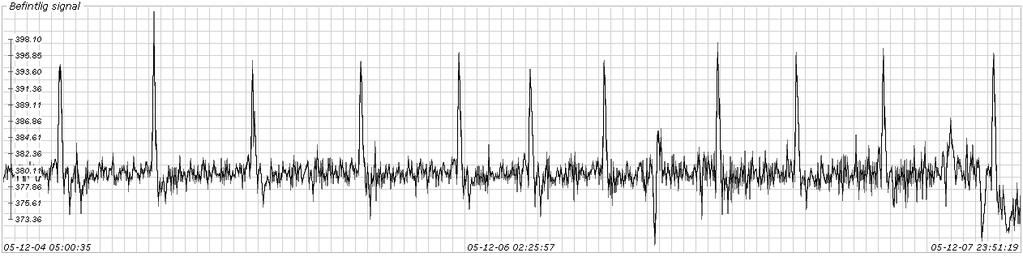 1.1 Bakgrund Gemensamt för de signaler vi tar upp i detta avsnitt är att de förutom lågfrekventa störningar (med periodtider upp till åtta timmar) även innehåller överlagrat brus.