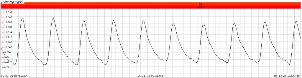 1 Utvärdering av programmet De utvecklade metoderna har inledningsvis testats och finjusterats med hjälp av Matlab. Senare har metoderna implementerats i Silent Controls programvara.