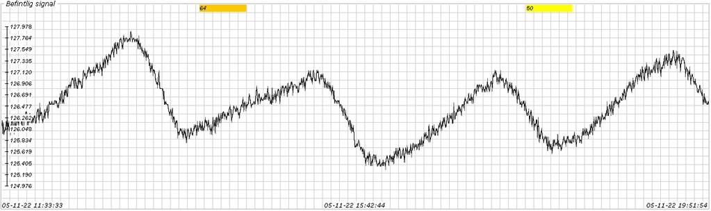 Det tydligaste exemplet vi sett på oscillation som missats visas i figur 5.3. Figur 5.3 Exempel på svängning som inte detekteras. Periodtid ca två timmar.