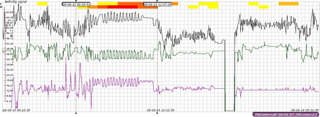 oscillationer med stora likheter i tid och frekvens vilket gjorde att vi uppfattade dem som extra intressanta. Exempel på tre av signalerna visas i figur 5.5. Figur 5.