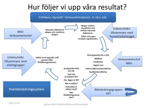 Mätning av olämpliga läkemedel sker 1 ggr/år Mätning av antal akuta transporter sker 1 ggr/år Besiktning och genomgång av de hjälpmedel som hör till kommunens grundutrustning.