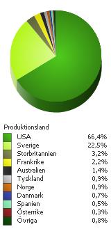 Marknadsandel per produktionsland (marknadsandel baserat på antalet besök) Besök månad för månad Spelperiod - fast Besök 2013 Besök 2012 Besök 2011 Diff. 13/12 13/12 i % Diff.