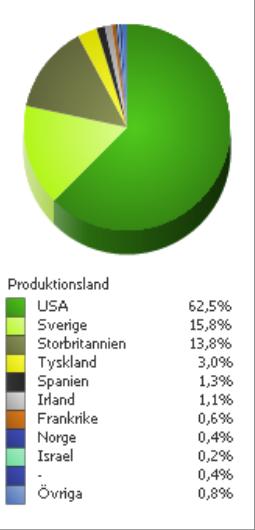 3 Marknadsandel (besök) per produktionsland i oktober Utbudet Under oktober hade 26 långa spelfilmer premiär på bio i Sverige. Det är tre färre än i oktober förra året.