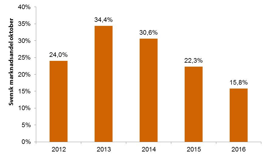 5 Totala biobesök månad för månad Månad Besök 2016 Besök 2015 Besök 2014 Diff. 16/15 16/15 i % Diff.
