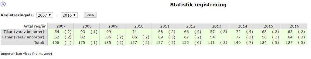 11/35 Import av material från andra länder Varje år importeras ett antal kelpies till Sverige. Perioden 2007-2016 har det importerats mellan 2 och 5 kelpies per år.