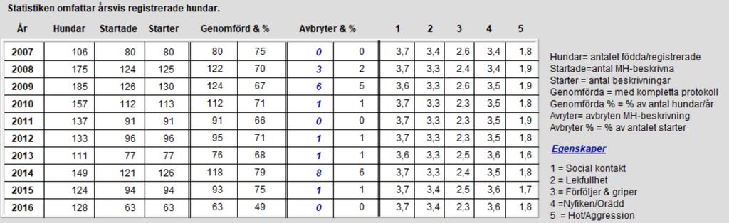 18/35 skott, beskrivs och förs in i ett förtryckt protokoll. En MH-beskrivning innebär ingen bedömning, hunden får bara noteringen "Känd mental status" efter genomförd beskrivning.