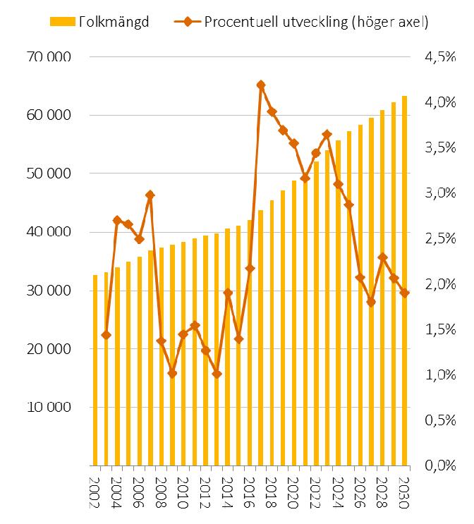 Befolkningsutveckling Maxalternativet Utfall 2002-2016 samt kommunens prognos till 2030 I den nya prognosen för maxalternativet prognosticeras en kraftig ökning av folkmängden till 2030.