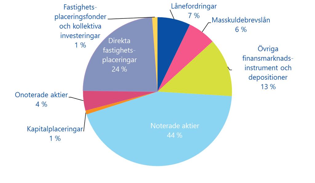 26 % av