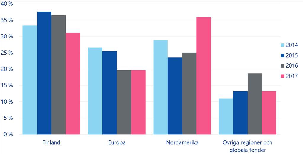 Geografisk spridning av