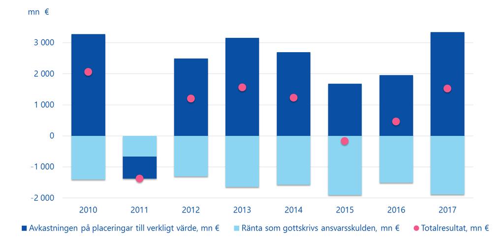 Hur placeringsresultatet bildas Placeringsintäkterna