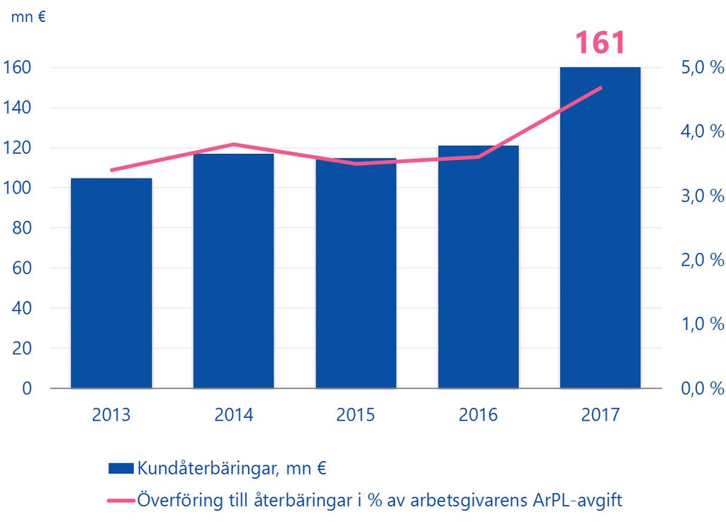 Varma betalar ut 161 miljoner euro i kundåterbäringar tillbaka till sina kunder Varma delar ut omkostnadsöverskottet för år 2017 i sin helhet som kundåterbäringar, dvs. rabatt på avgifterna.