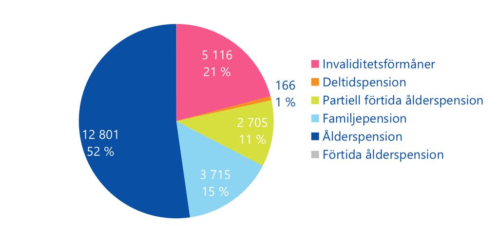 snabbare än branschgenomsnittet