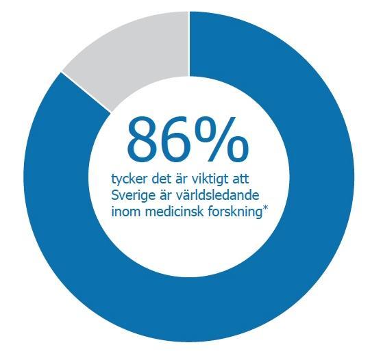 Värdet av medicinsk forskning Allmänheten tycker att det är viktigt att Sverige är en världsledande nation när det gäller medicinsk forskning.