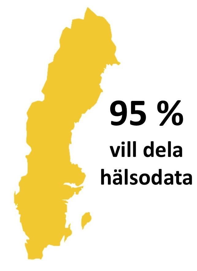 Vilja att dela hälsodata Allmänheten är positiv till att dela sin hälsodata för forskning och hälsofrämjande syften.