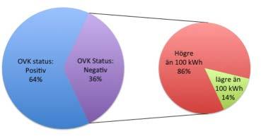 Figur 5. SpeciJik energianvändning (kwh per kvm och år)inklusive fastighetsel per byggnad uppdelat på bostadsrätter och hyresrätter när husen byggdes Figur 6.