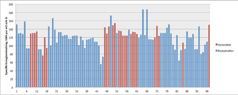 Negativ OVK status för 36 % av beståndet varav 86% har energianvändning mer än 100 kwh per kvm och år Stor potential att spara.
