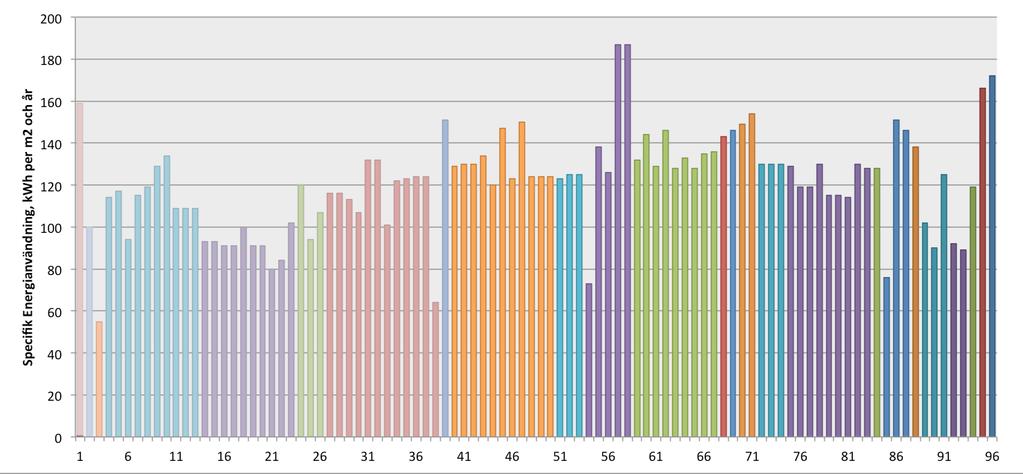 Den nuvarande energianvändningen är 55 000 MWh per år inklusive fastighetsel i det bestånd som ägs av bostadsrättsföreningarna i Hammarby Sjöstad.