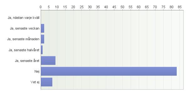 3(18) hade sett det under det senaste halvåret, 2 personer hade sett det under den senaste månaden, ingen hade sett det under den senaste veckan och ingen hade sett att någon blivit erbjuden