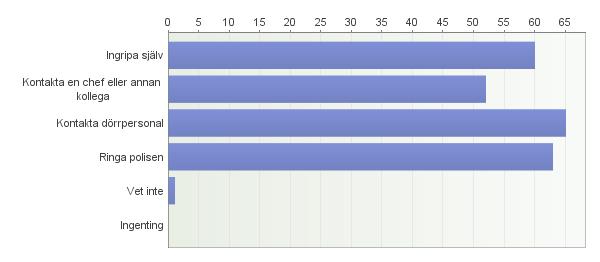 Av de som svarade på frågan om de upplever att det är mer eller mindre hot och/eller våld på krogen/kåren/nationen idag jämfört med för 3 år sedan svarade 5 att det finns mer hot