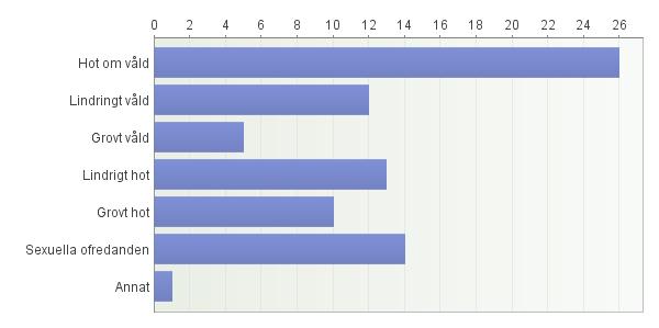 8(18) På frågan om en svarande själv blivit utsatt för hot och/eller våld under arbetstid någon gång svarade 70 personer nej och 34 personer ja.