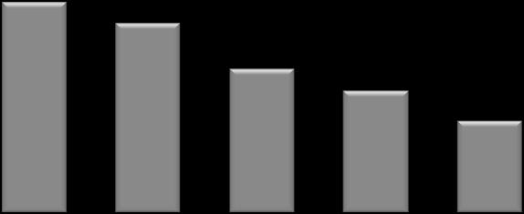 Medel- och snabbväxande marknader* 0% 90% % 20% 22% 25% 80% 70% 60% 50% 18% 18% 31% 35% 70% 40% 30%