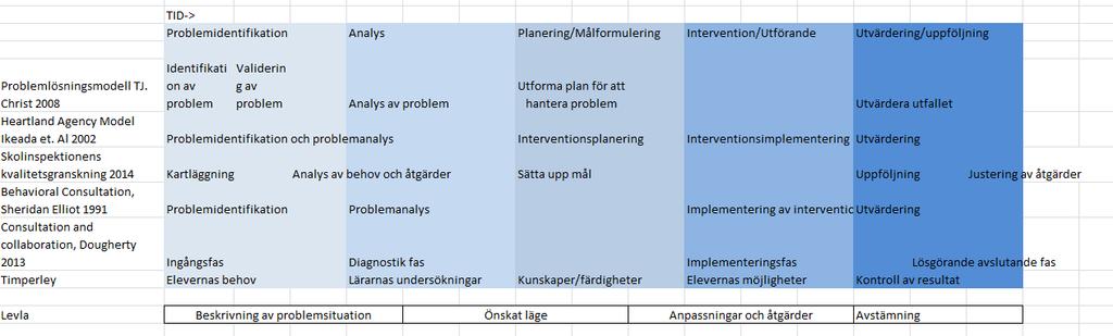 Process Vad sker i