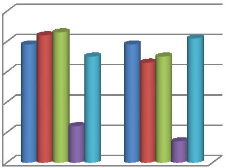 När det gäller urininkontinensutredningar och uppföljning av tidigare utredningar så har det ökat med 7 % och läkemedelsgenomgångar har minskat med 7 % jämfört med föregående period.