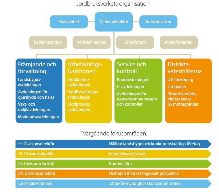 Jordbruksverket Jordbruksverket är regeringens expertmyndighet på det jordbruks- och livsmedelspolitiska området.