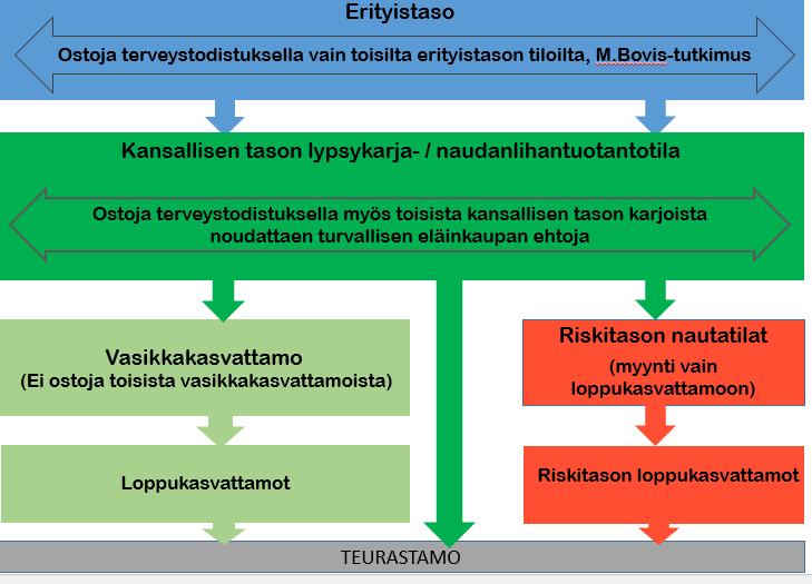 Djurtrafik som styrs av slakteriet Målet är att förhindra att smittsamma sjukdomar överförs till andra gårdar med slakt- och förmedlingsdjur: körordning, senare avhämtning, separat transport Om man