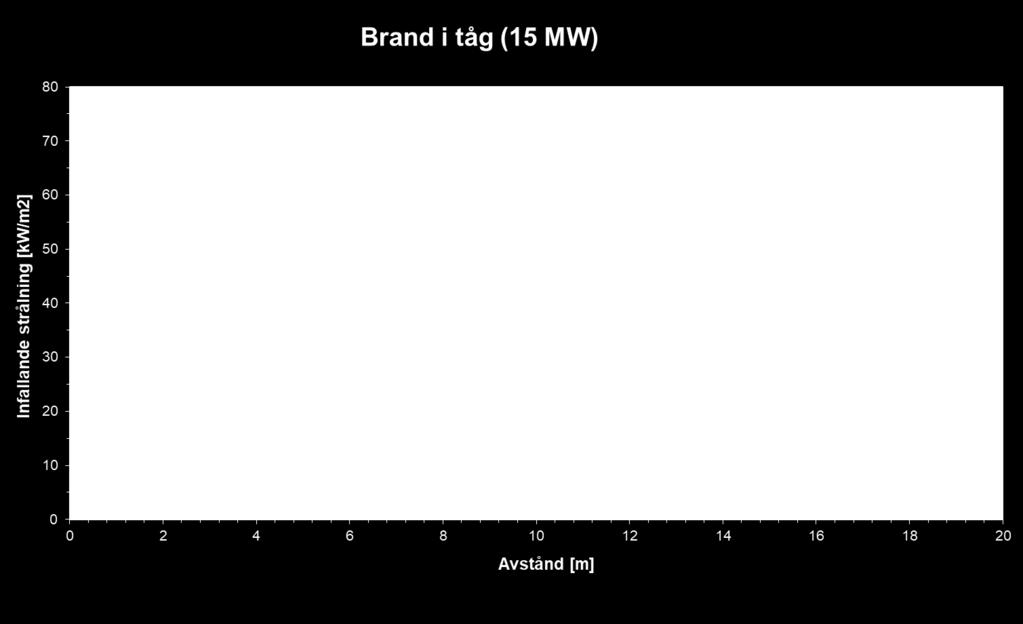 Figur 5. Infallande strålning som funktion av avståndet från brand i tågvagn (15 MW).