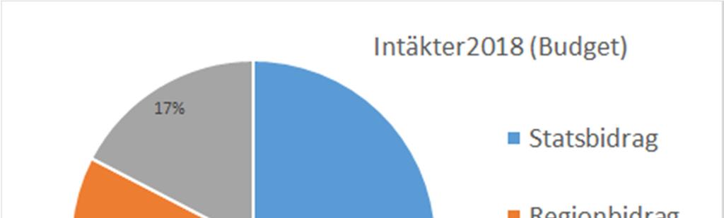 3 Ekonomiska förutsättningar 3.1 Ekonomiskt resultat Styrelsen för folkhögskolorna ser en möjlighet att få en budget i balans tack vara den ramökning som kulturnämnden fattat beslut om.