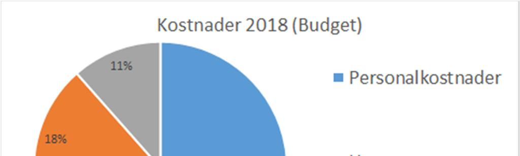 Budget fördelat per skola (folkhögskoleförvaltningens projekt exkluderat) Billströmsk Dalslan Grebbesta Götebor Kanslie Budget Fristad Vara a d d g t Summa Statsbidrag 11 479 19 135 18 769 10 063 27