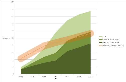 Biogassituationen i Stockholm Figur 2 Prognos för utbud och efterfrågan av fordonsgas fram till 2015. Under 2010 producerades ca 10 MNm 3 biogas lokalt och ca 3 MNm 3 tillfördes utifrån.