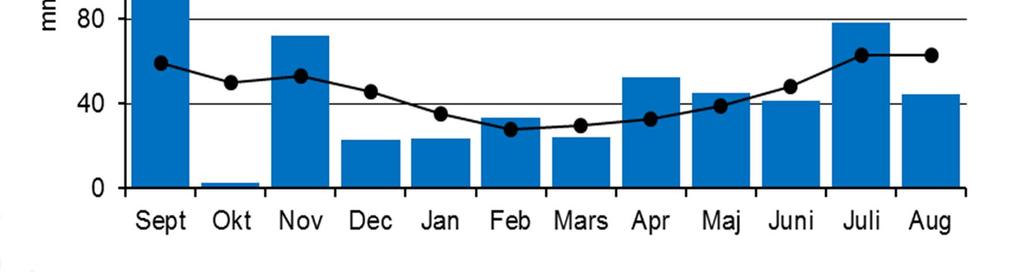 Källa: SMHI Nederbörd