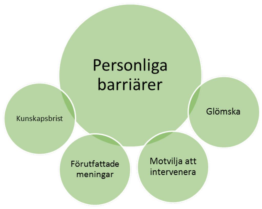 glömska ingick. Resultatets kategorier med dess underkategorier visas nedan i figur 1. Figur 1.
