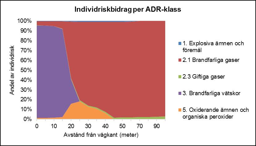 Figur 8. Andel av Individriskbidraget per ADR-klass, fördelat på olika avstånd från vägen. 4.1.