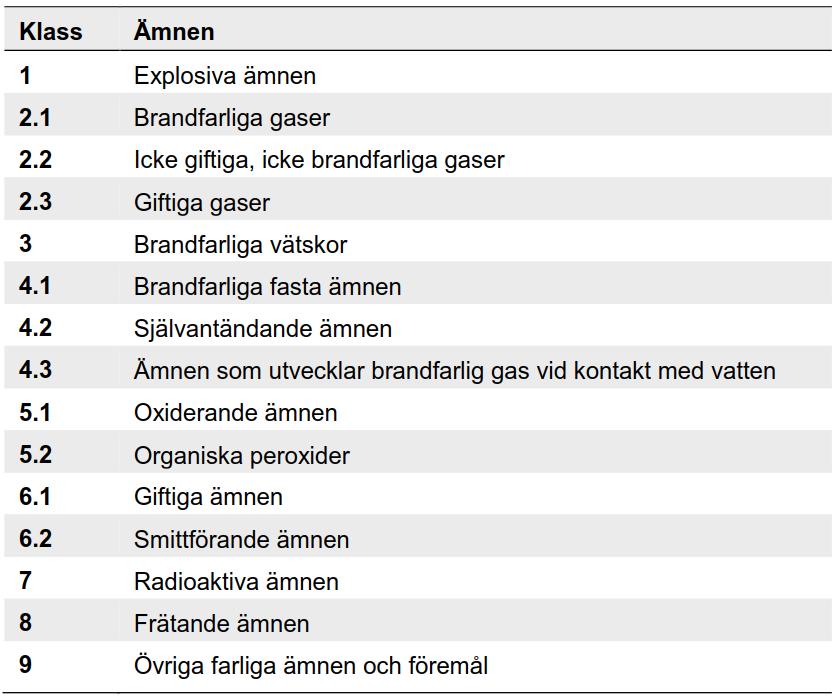 2.2 Farligt gods Farligt gods är ämnen och produkter som har sådana farliga egenskaper att de kan skada människor, miljö och egendom vid en olycka eller felaktig hantering vid transport och lagring.