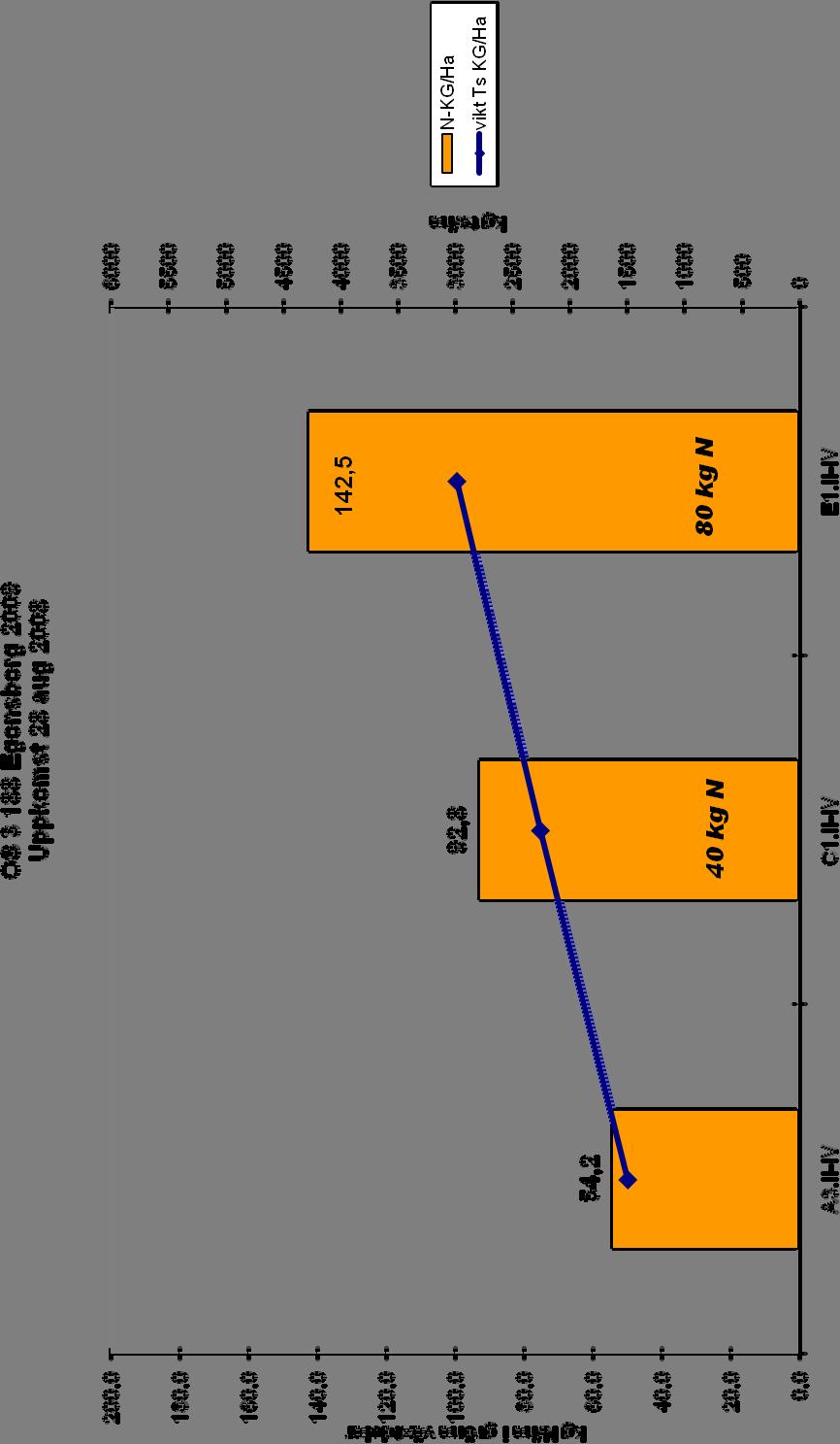 5 660 kg/ha