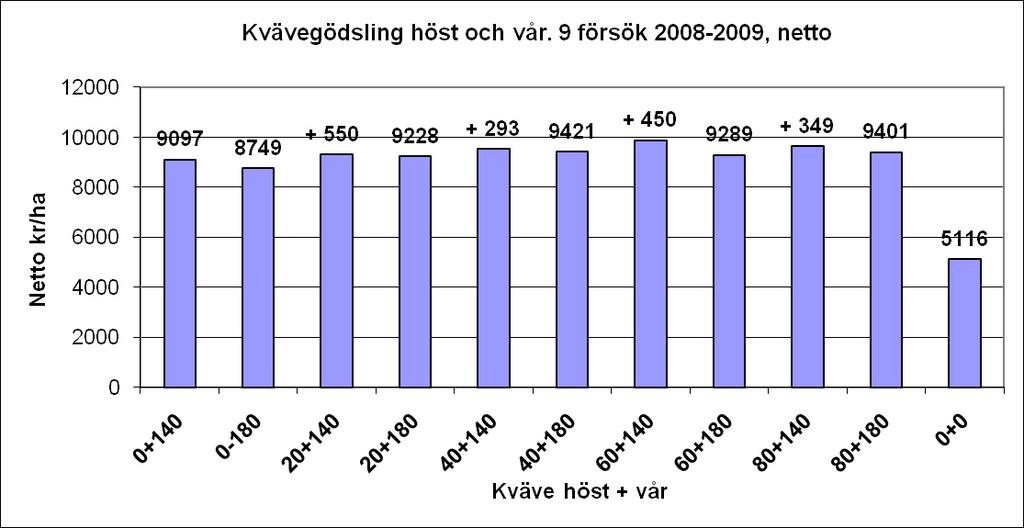 Ökad höstgiva sänker totala