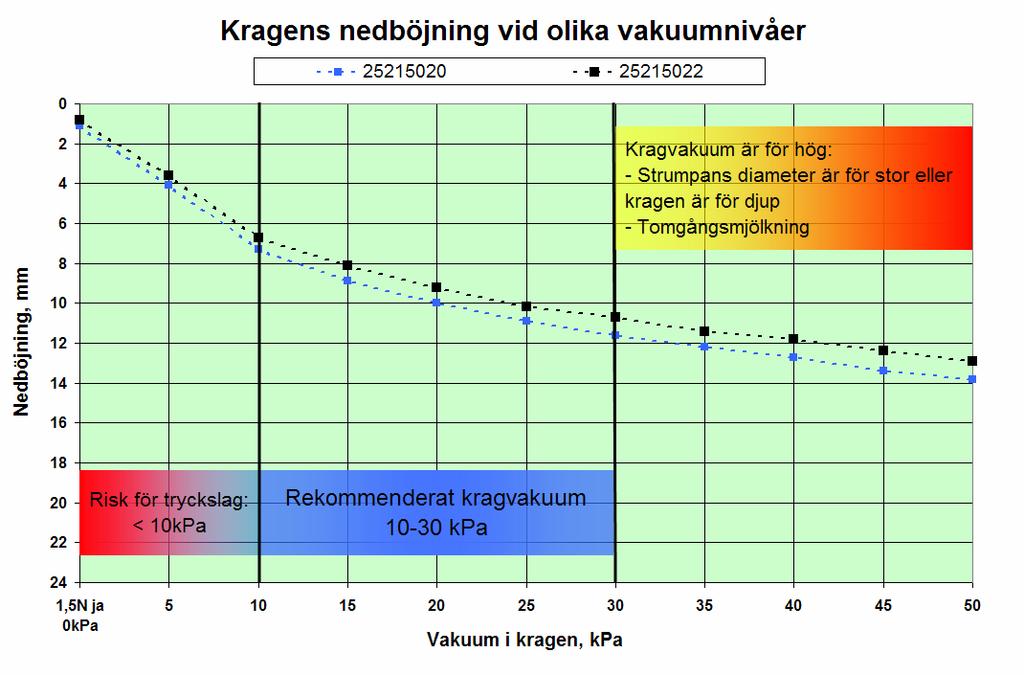 27.5.2010 MTT Mjölkningsanläggningar 3 SAC:n Uniflow hylsa 212 14808 Spengummi nummer KRAGE mm Djup, mm (40kPa) mm (75 mm) STRUMPA mm (100