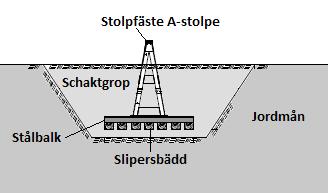 I skogsmark används normalt stagade portalstolpar eftersom dessa medför mindre markintrång än de bredare ostagade portalstolparna. De ostagade portalstolparna används i jordbruksmark.