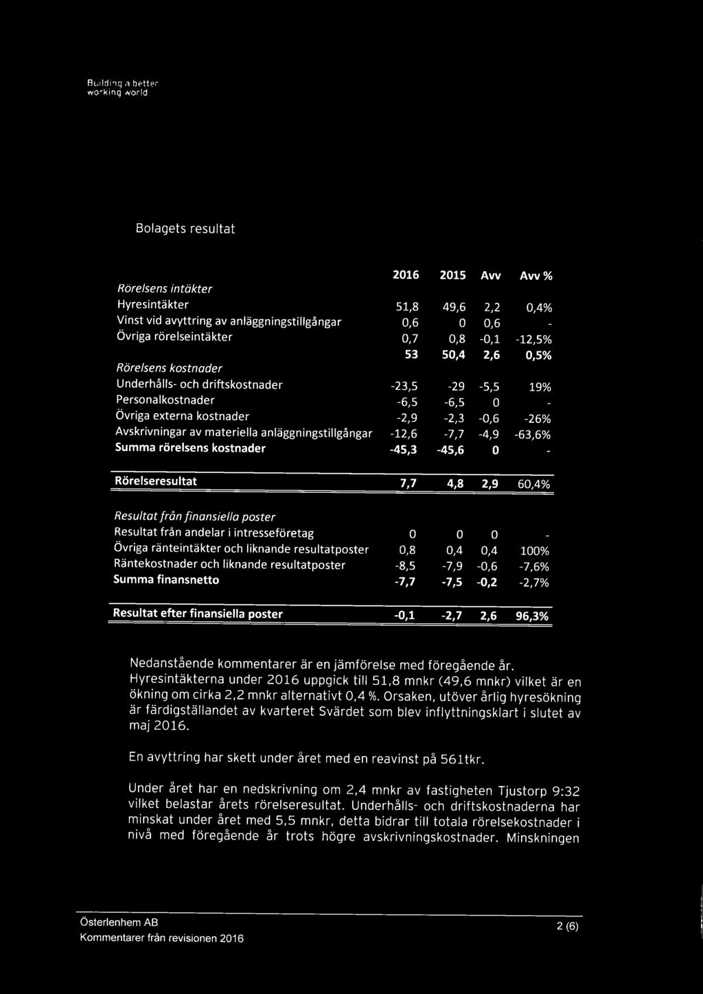 Personalkostnader Övriga externs kostnader Avskrivningar av materiella anläggningstillgångar Summa rörelsens kostnader 2016 2015 Avv Avv 51,8 49,6 2,2 0,4% 0,6 0 0,6-0,7 0,8-0,1-12,5% 53 50,4 2,6